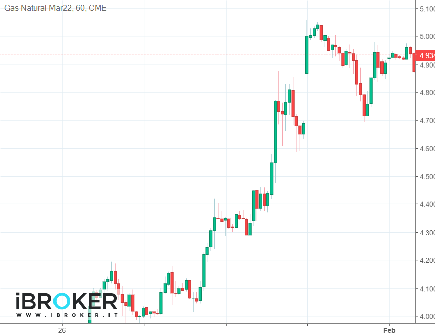 Grafico generato con la piattaforma web di iBroker