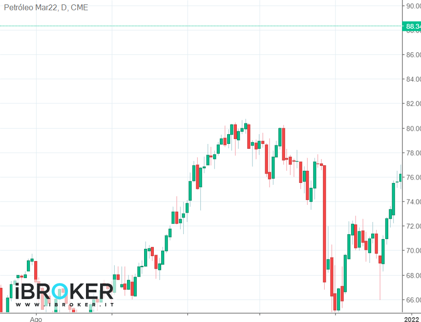 Grafico generato con la piattaforma web di iBroker