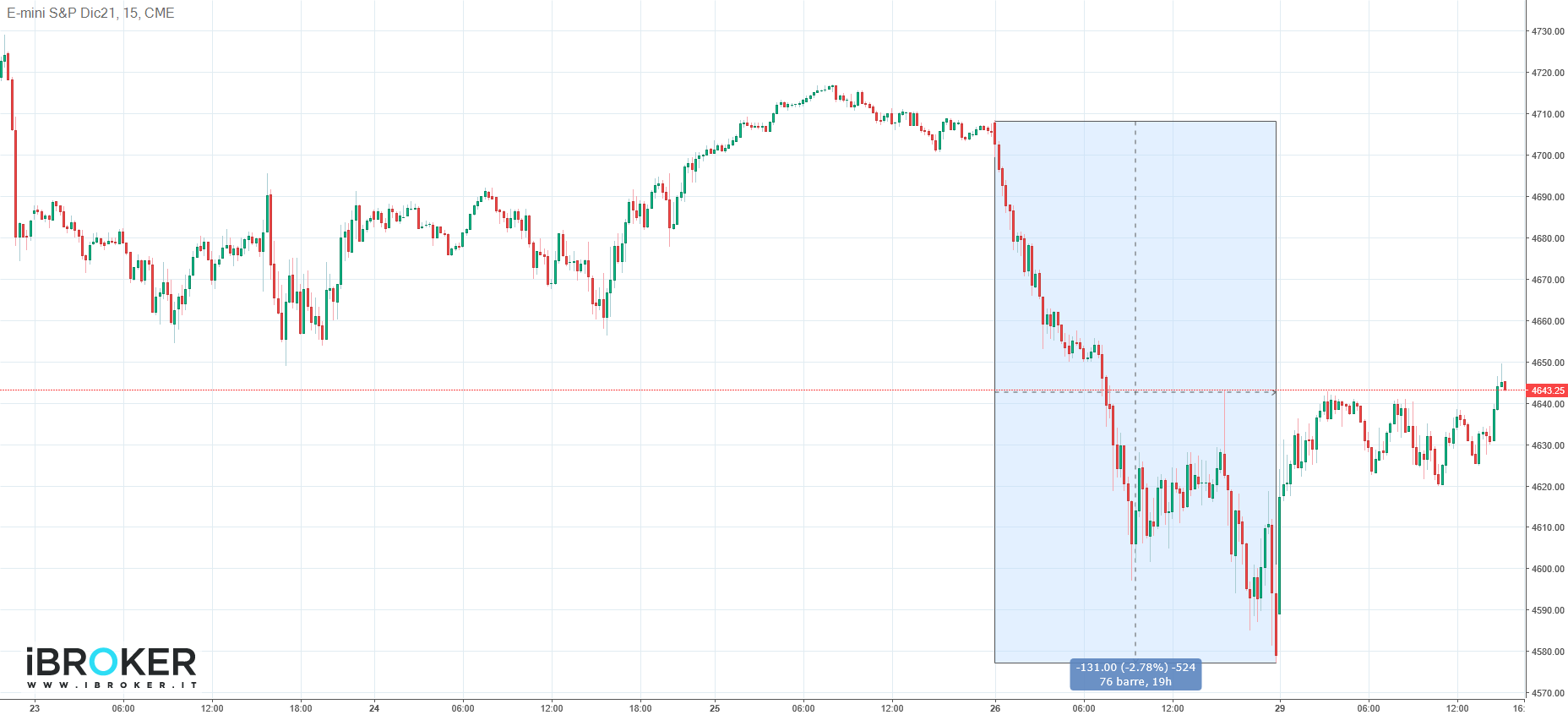 Grafico generato con la piattaforma web di iBroker