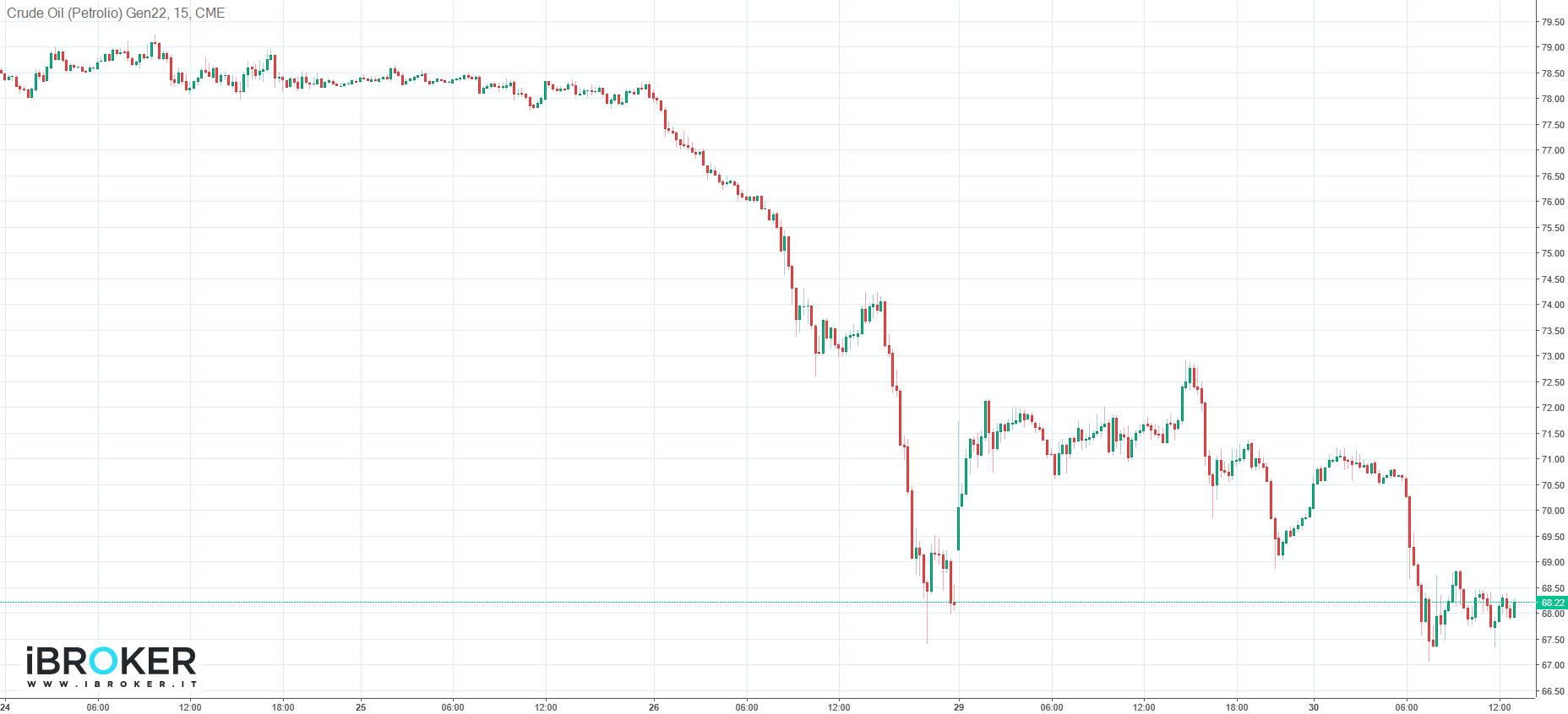 Grafico generato con la piattaforma web di iBroker