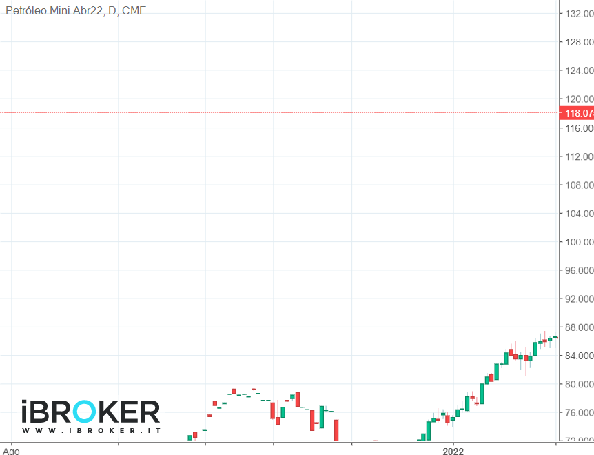 Grafico generato con la piattaforma web di iBroker